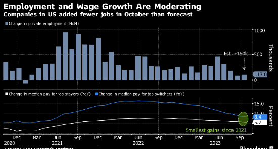 数据显示美企业10月新增就业人数低于预期