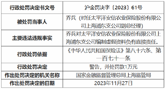 因编制虚假资料，太平洋安信农保上海浦东支公司与太保产险上海市普陀支公司被罚