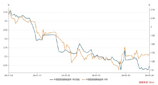 資料來源:wind,長城基金債券投資部