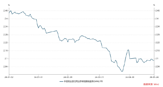 資料來源:wind,長城基金債券投資部