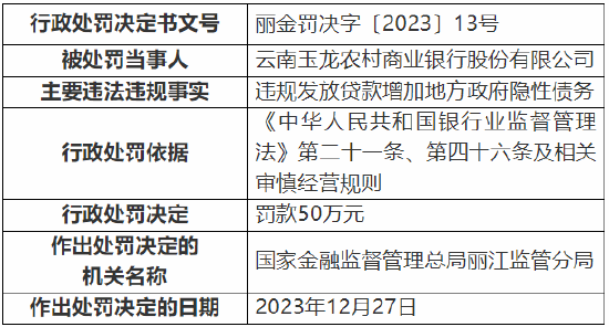 云南玉龙农村商业银行被罚50万元 因违规发放贷款增加地方政府隐性债务  第1张