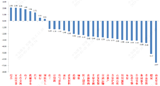 资料来源:wind;统计区间:2025/1/6-2025/1/10