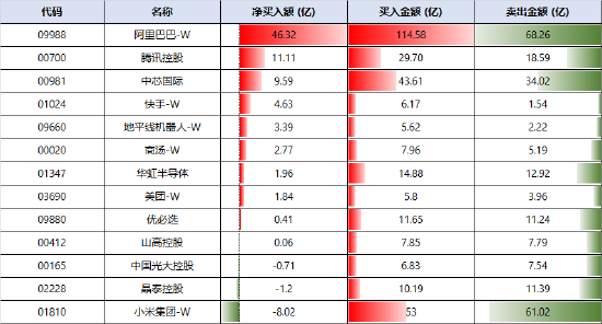 南向资金110亿港元抢筹港股 全球机构看好中国资产
