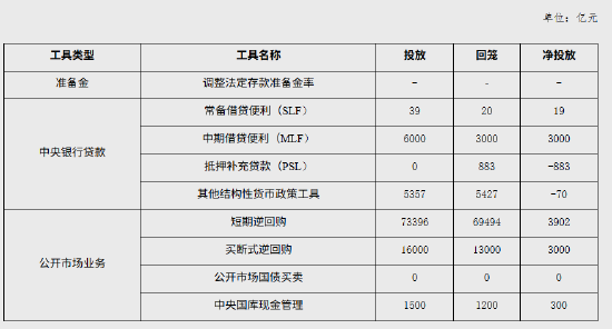 央行发布9月中央银行各项工具流动性投放情况