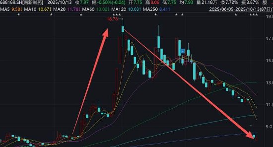 南新制药频繁会计差错是否为财务造假？大股东广州乾元在暴雷前夕抛出减持计划