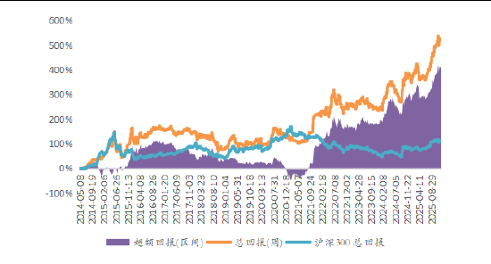 源达证券量化策略研究:市盈率分位数因子优化与策略构建 适度的机构关注能够优化策略