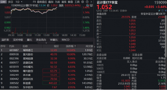 腾讯Capex大增+海外巨头业绩炸裂，算力迎量价齐升！云计算ETF华宝（159099）涨超3%，城地香江等3股涨停
