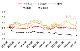 源达研究报告 | 自由现金流因子3:四类自由现金流比率因子对比,大盘价值属性显著