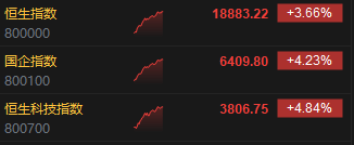 午评：港股恒指涨3.66% 恒生科技指数大涨4.84%科技股集体走强