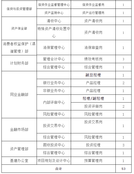吉林银行总行面向社会公开选聘：涉及十余个部门，拟招录53人