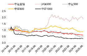 源达研究报告 | 自由现金流因子3:四类自由现金流比率因子对比,大盘价值属性显著