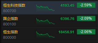 收评：港股恒指跌2.06% 恒生科指跌2.59%融创中国逆势涨超25%