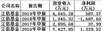 江信基金规模16亿半年营收4600万 超百亿的方正富邦 江信基金规模16亿半年营收4600万 超百亿的方正富邦