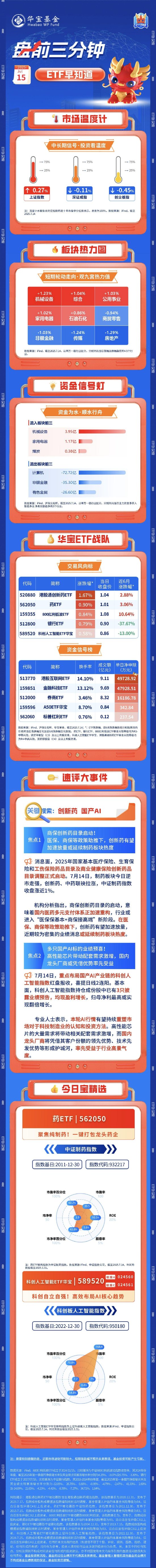 【盘前三分钟】7月15日ETF早知道 第1张 【盘前三分钟】7月15日ETF早知道 第1张