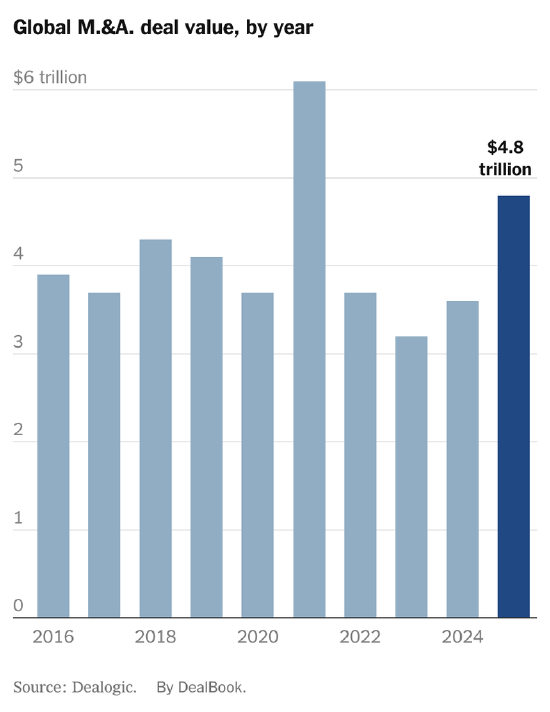交易热潮持续升温，投行看涨2026年并购与IPO市场