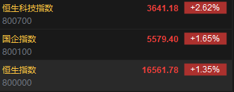 快讯:港股恒指高开1.35% 科指涨2.62%游戏股集体反弹