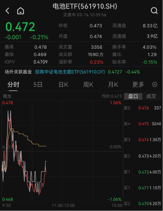 动力电池迎顶层政策加持，电池ETF（561910）早盘持续溢价交易，阳光电源、德业股份午前拉升！