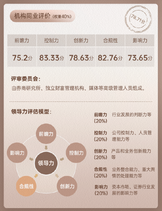 西部证券领军人物齐冰同业评价数据