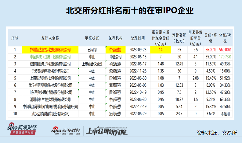最没必要IPO盘点|恒达智控分红14亿元高居科创板榜首 但财务真实性及科创属性存疑
