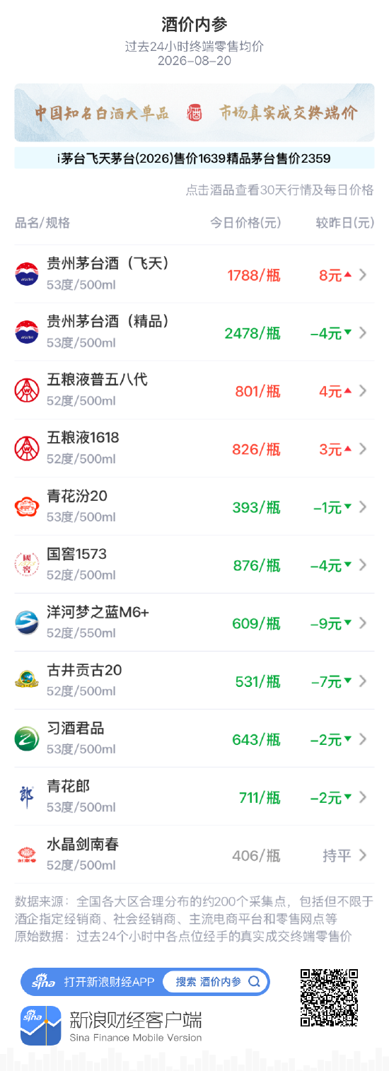 洋河梦之蓝M6+大跌9元 高位回调势头明显