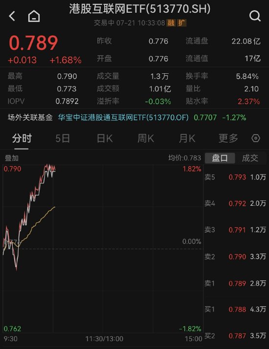 【ETF操盘提示】科网股走强，港股互联网ETF快速拉涨1.68%！外资集体看多中国，机构指下半年港股存上修机会