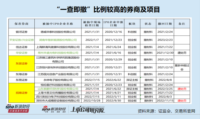 IPO现场检查盘点：东吴证券等5家券商“一撤了之”的比例高达100% 海通证券因多次“一督即撤”遭罚