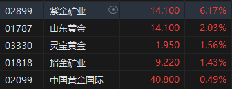 收评:港股恒指涨1.7% 恒生科指涨2.67%科网股、黄金股全天强势
