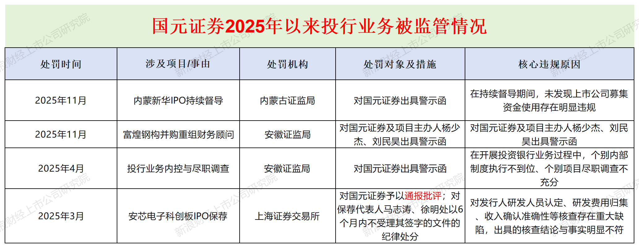 国元证券投行内控“三道防线”难制衡 今年以来“带病闯关”被罚数量远超同行