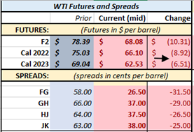 图2：11月26日美国WTI原油期货价格和月间差下跌情况（Brynne Kelly制图）