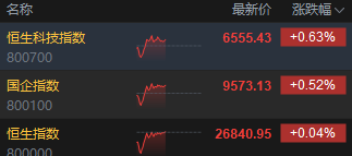 午评：港股恒指涨0.04% 科指涨0.63% 科网股涨多跌少 联想集团涨超6%