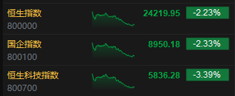 收评：港股恒指跌2.23% 科指跌3.39% 启明医疗涨超48%  第3张