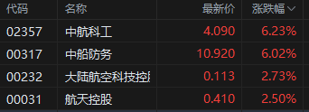 收评:港股恒指涨0.37% 科指涨0.56% 军工股继续爆发
