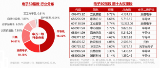 规模突破10亿元！电子ETF华宝（515260）标的指数自“9.24”以来暴涨252%！电子板块涨价潮持续引爆！