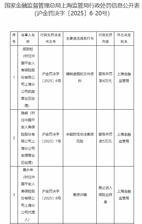 中国平安上海分公司因违规被重罚:多名员工被禁入保险业,暴露出行业风险及监管缺失