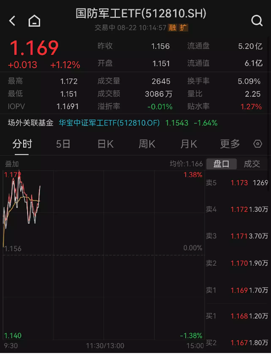 估值底部频迎事件催化，军工股早盘异动走强，国防军工ETF（512810）涨超1%！