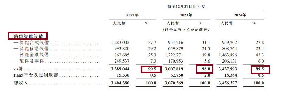 来源:招股书