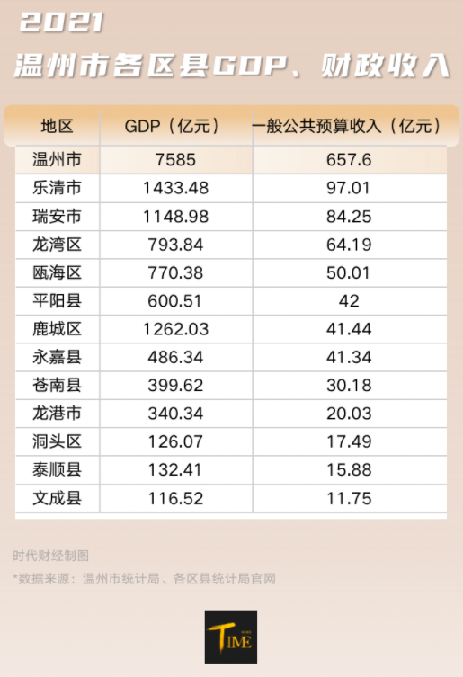 温州市各区县2021年gdp,财政收入概览另一方面,龙湾区的人口自然增长