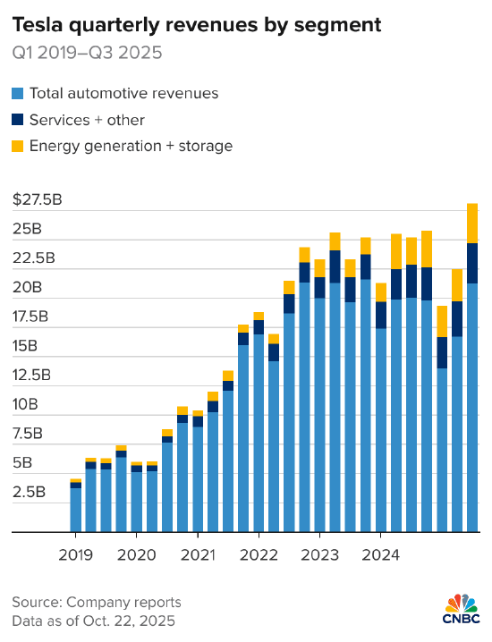 该柱状图展示了 2019 年一季度至 2025 年三季度，特斯拉三大业务板块的营收情况，分别为汽车业务、服务及其他业务、能源生产与储能业务。