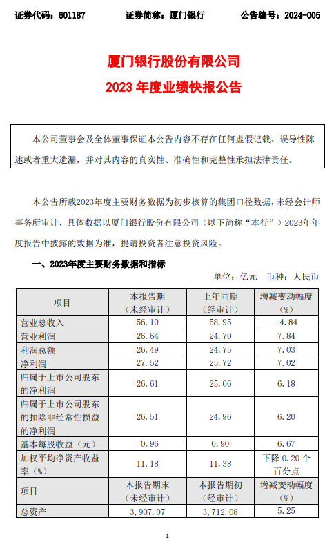 厦门银行业绩快报：2023年实现营业总收入56.1亿元，同比下降4.84%