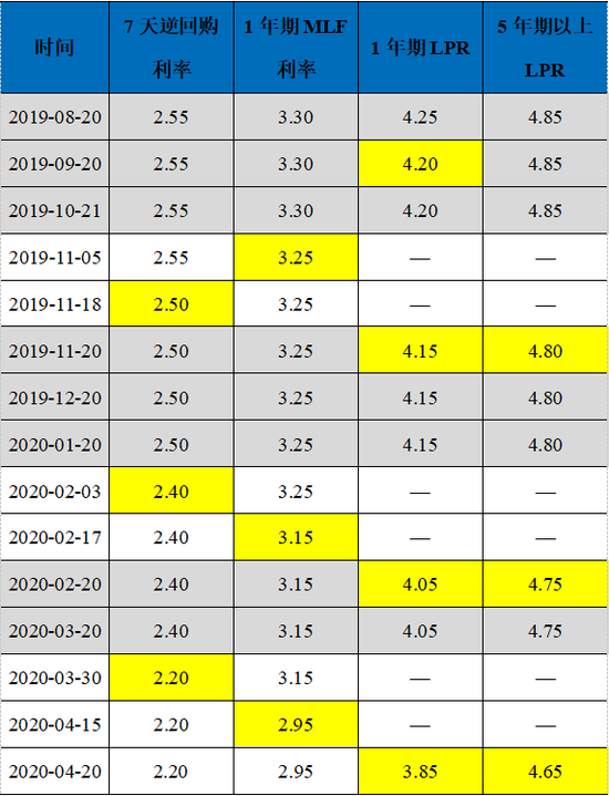 说明：黄颜色为利率调降的时点。资料来源：中国人民银行。
