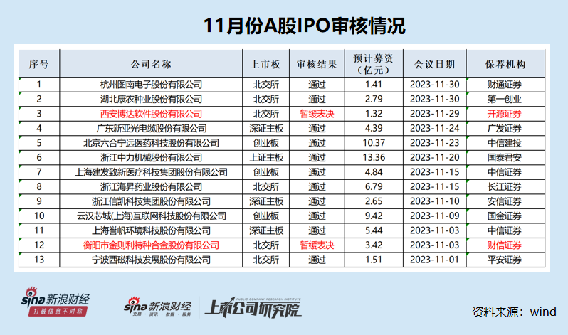 IPO月报|民生证券又有两家被抽中现场检查项目撤回 美心翼申实际募资额“打骨折”