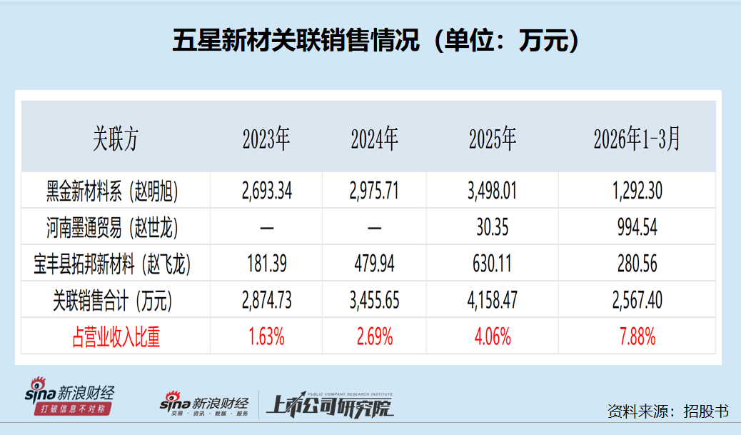 五星新材IPO:净利润两年大降近七成 存货激增毛利率畸高 库存商品订单覆盖率仅6% 实控人亲戚跻身前五大客户