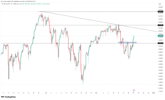来源：TradingView，Forex.com