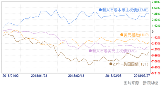 年初以来，美元指数、新兴市场主权债券及美国长期国债走势对比。（图片来源：新浪财经）