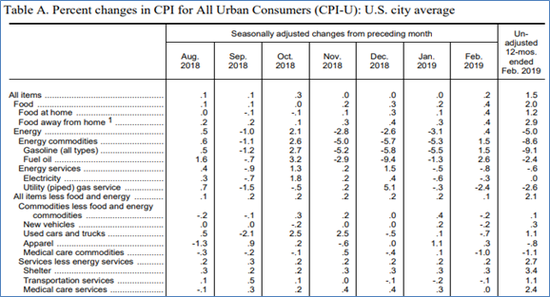 <a href='http://www.fishea.cn/mall/' target='_blank'>数据</a>来源:Bureau of Labor Statistics, News Release, February 2019