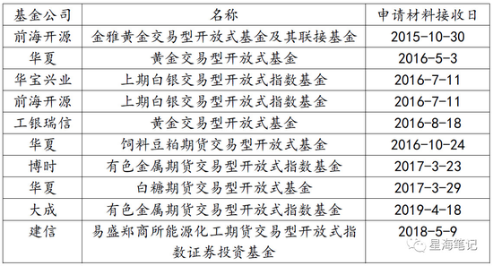 來源:證監會,筆者整理