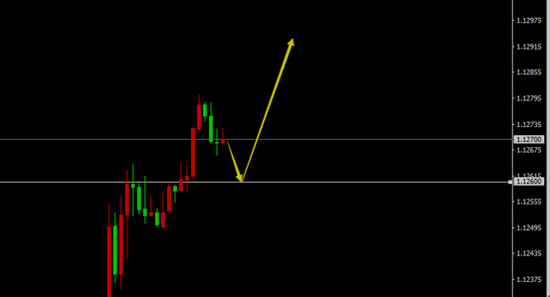 EUR/USD(H1)