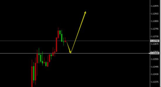  EUR/USD（H1）