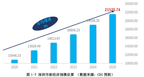 少2020人均GDP_2020年最新GDP数据发布 二季度增长3.2 ,人均收入减少1.3