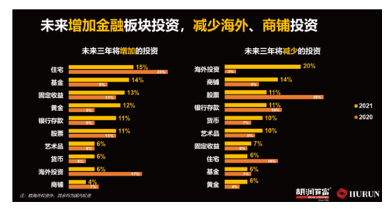 来源：胡润研究院